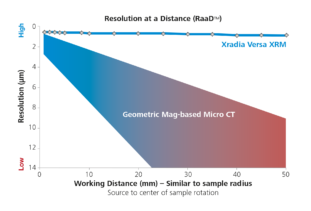 Resolution at a distance (RaaD) capability of ZEISS X-ray Versa microscopes