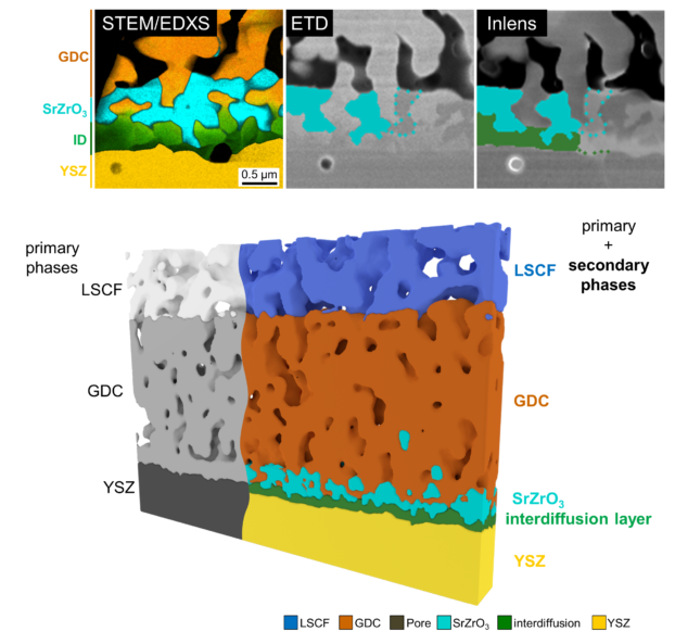 3D structural design of a SOFC electrode