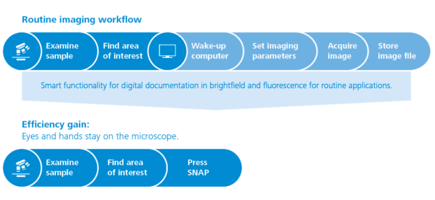 A new routine imaging workflow