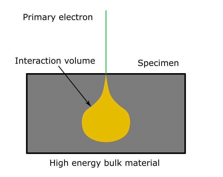 Interaction Volume High Energy