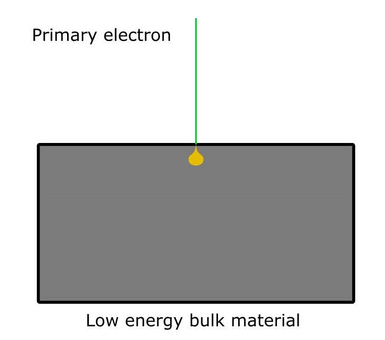 Interaction Volume Low Energy